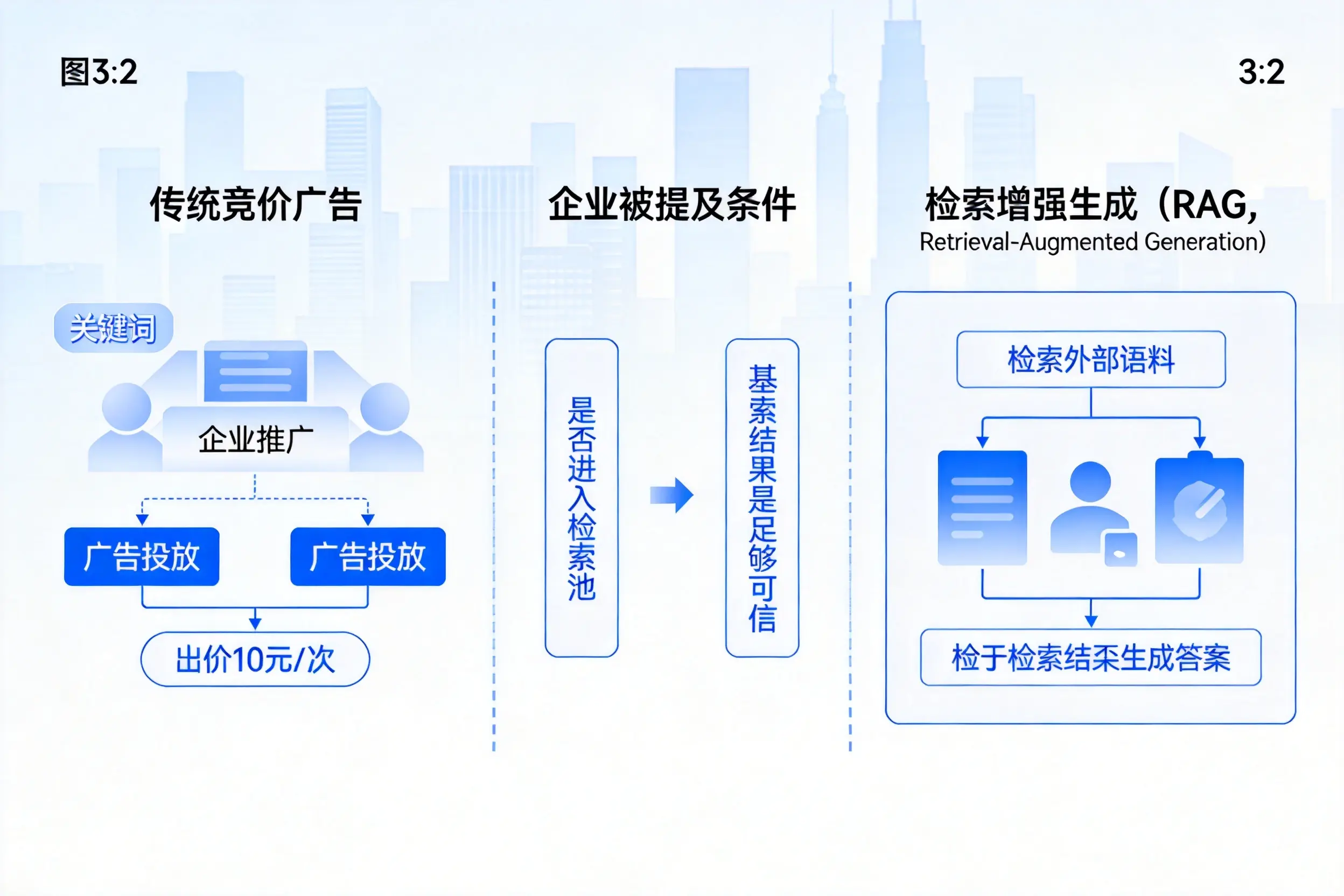 萍乡企业AI搜索推广能否替代传统竞价广告投放