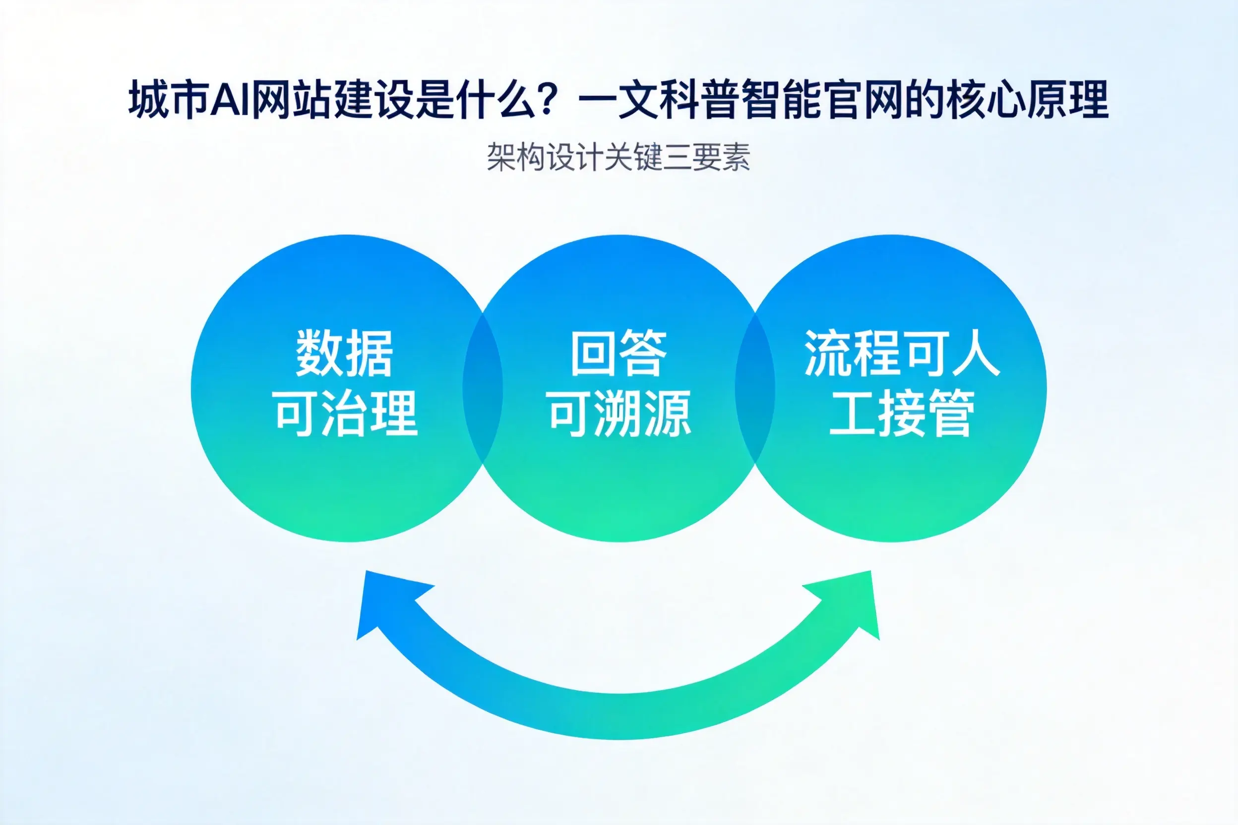 萍乡AI网站建设是什么？一文科普智能官网的核心原理