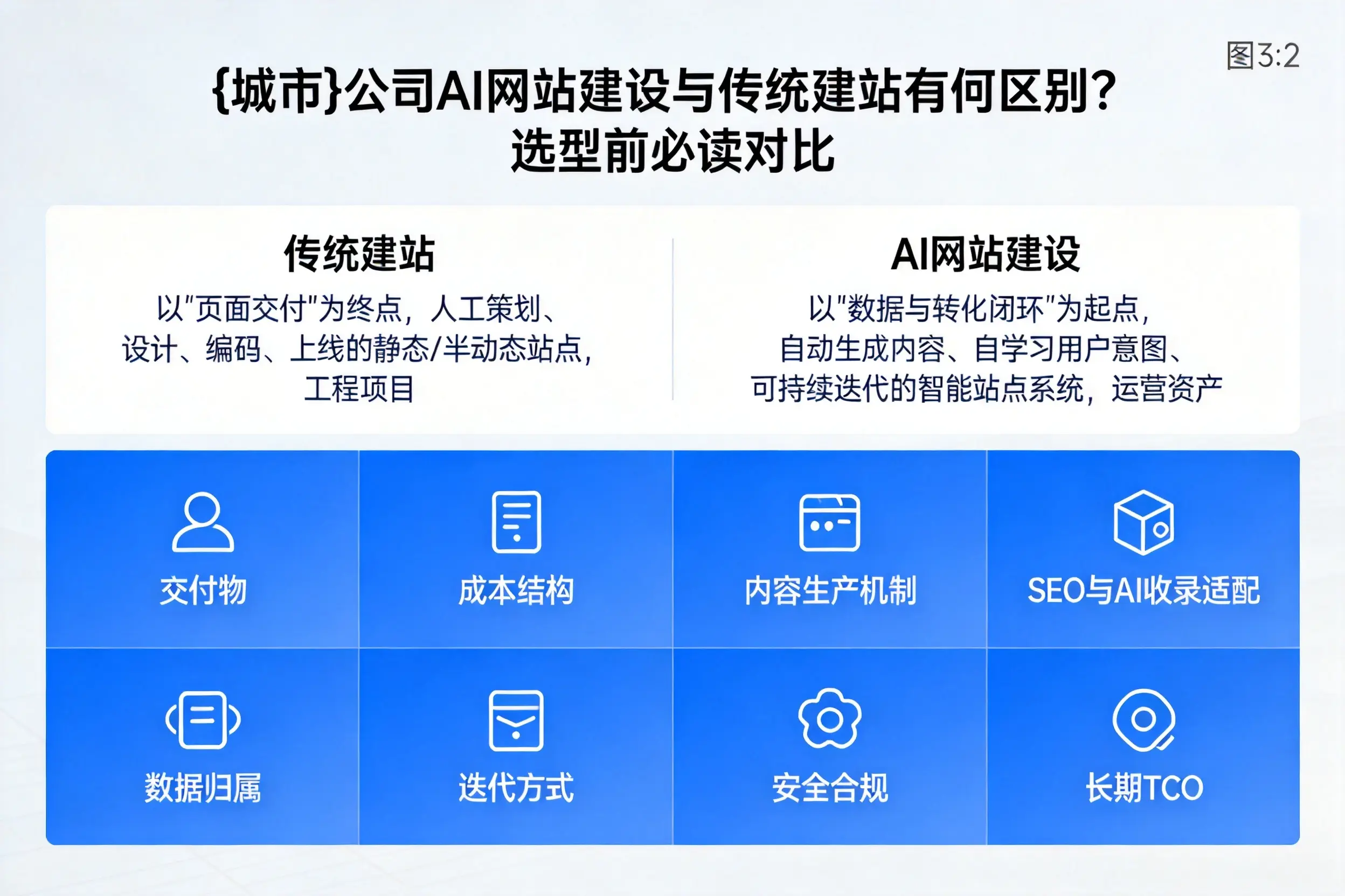 萍乡公司AI网站建设与传统建站有何区别？选型前必读对比