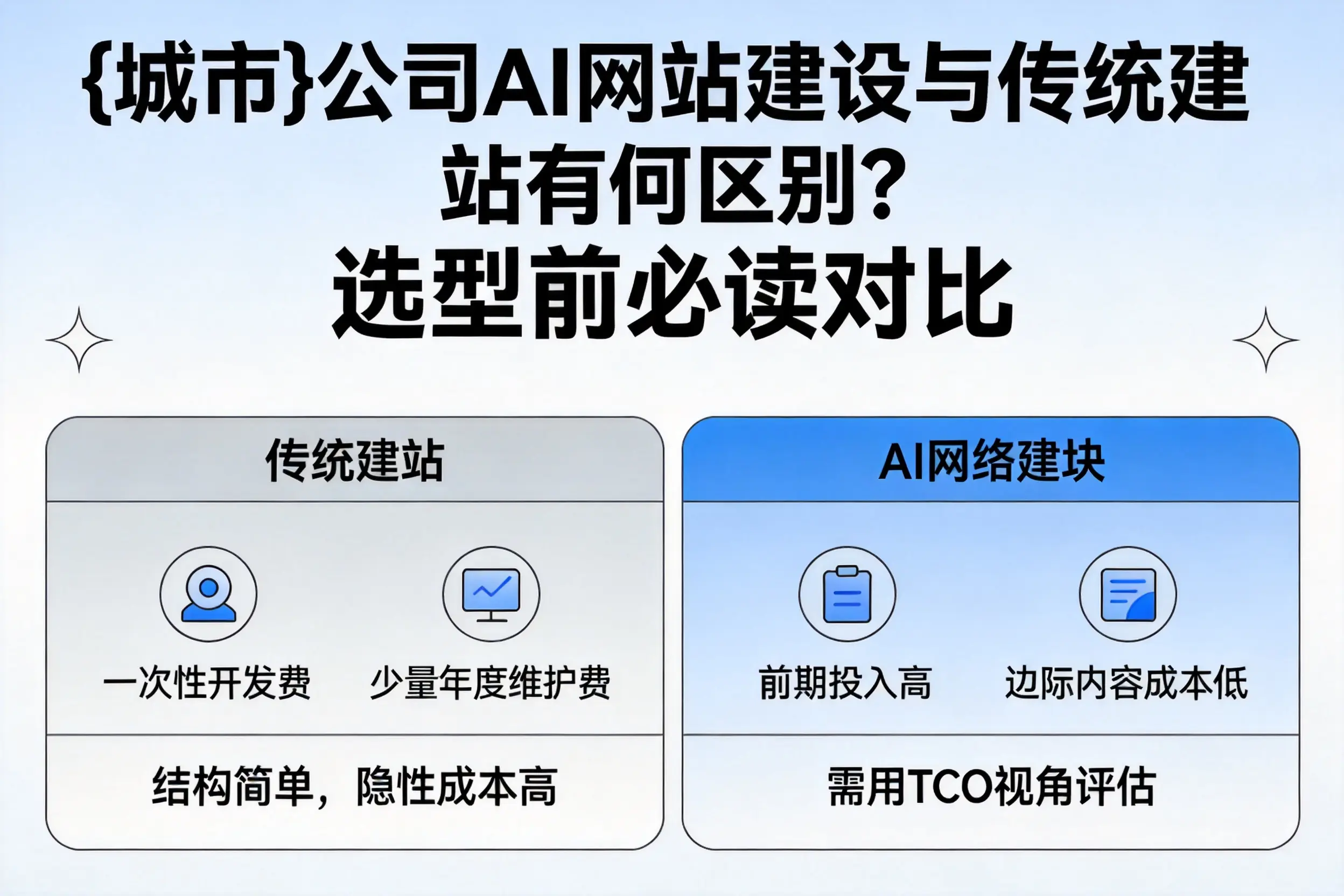 萍乡公司AI网站建设与传统建站有何区别？选型前必读对比