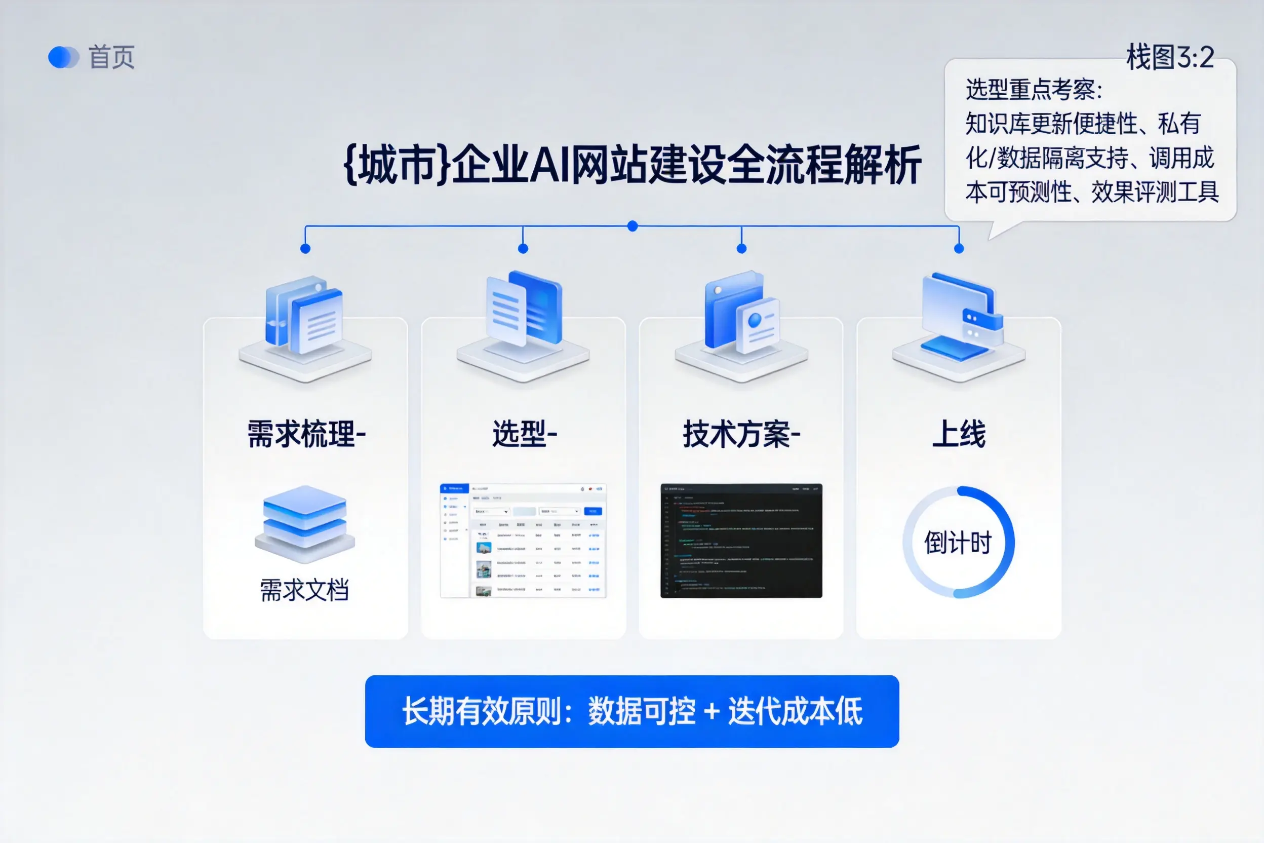 萍乡企业AI网站建设如何入门？从需求梳理到上线全流程解析