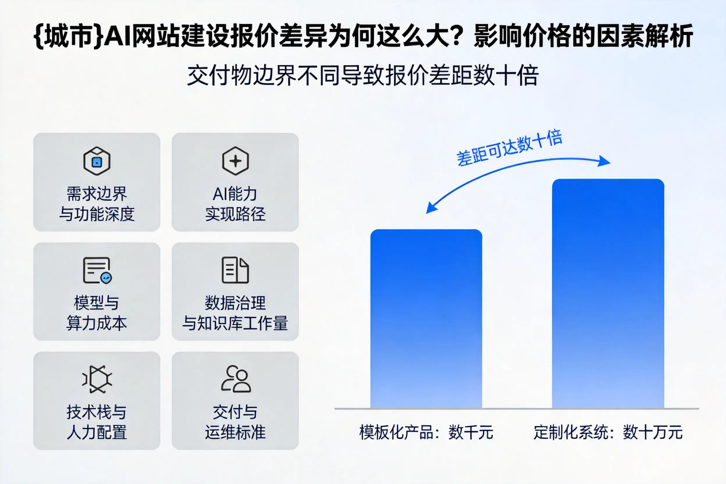 萍乡AI网站建设报价差异为何这么大？影响价格的因素解析