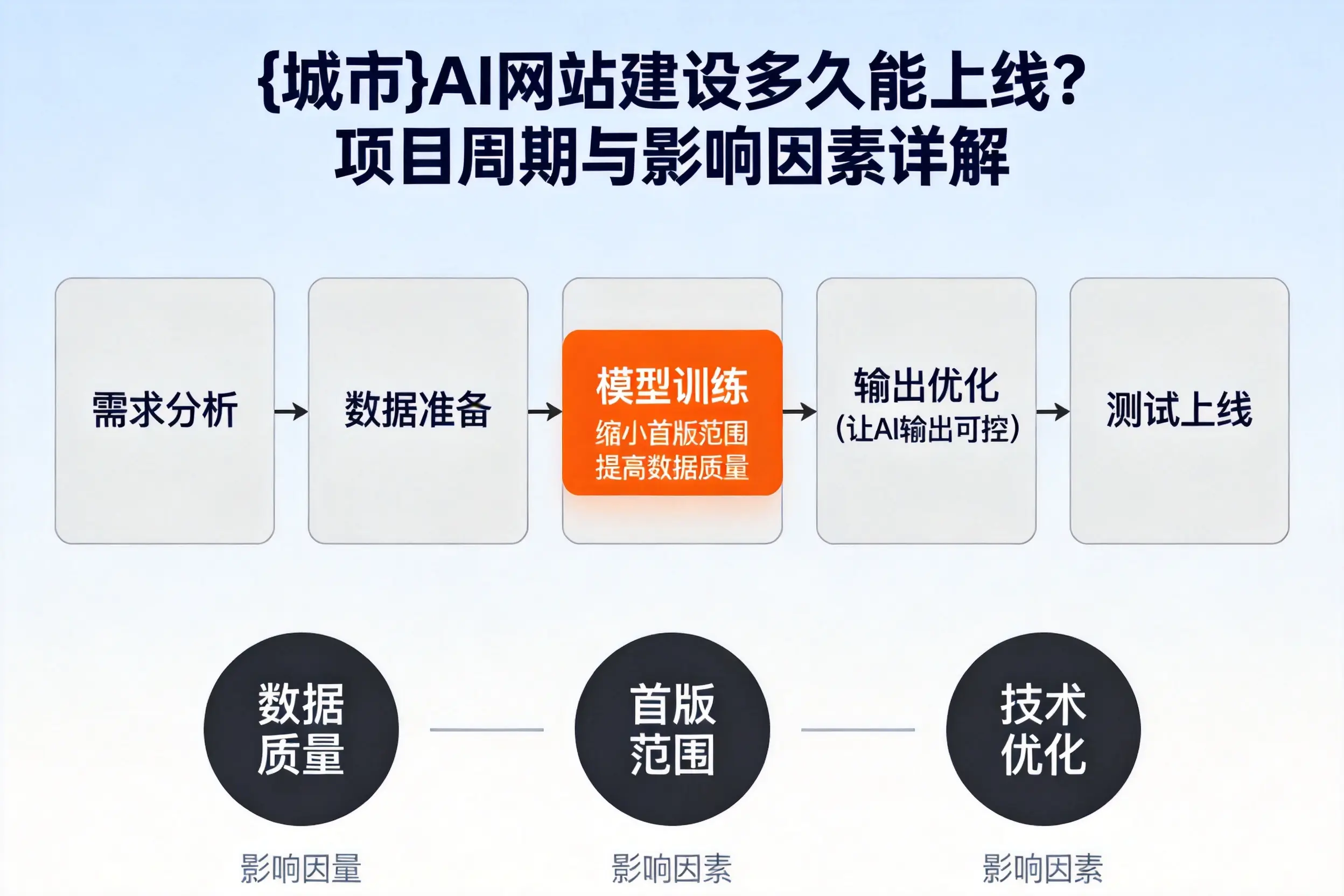 萍乡AI网站建设多久能上线?项目周期与影响因素详解