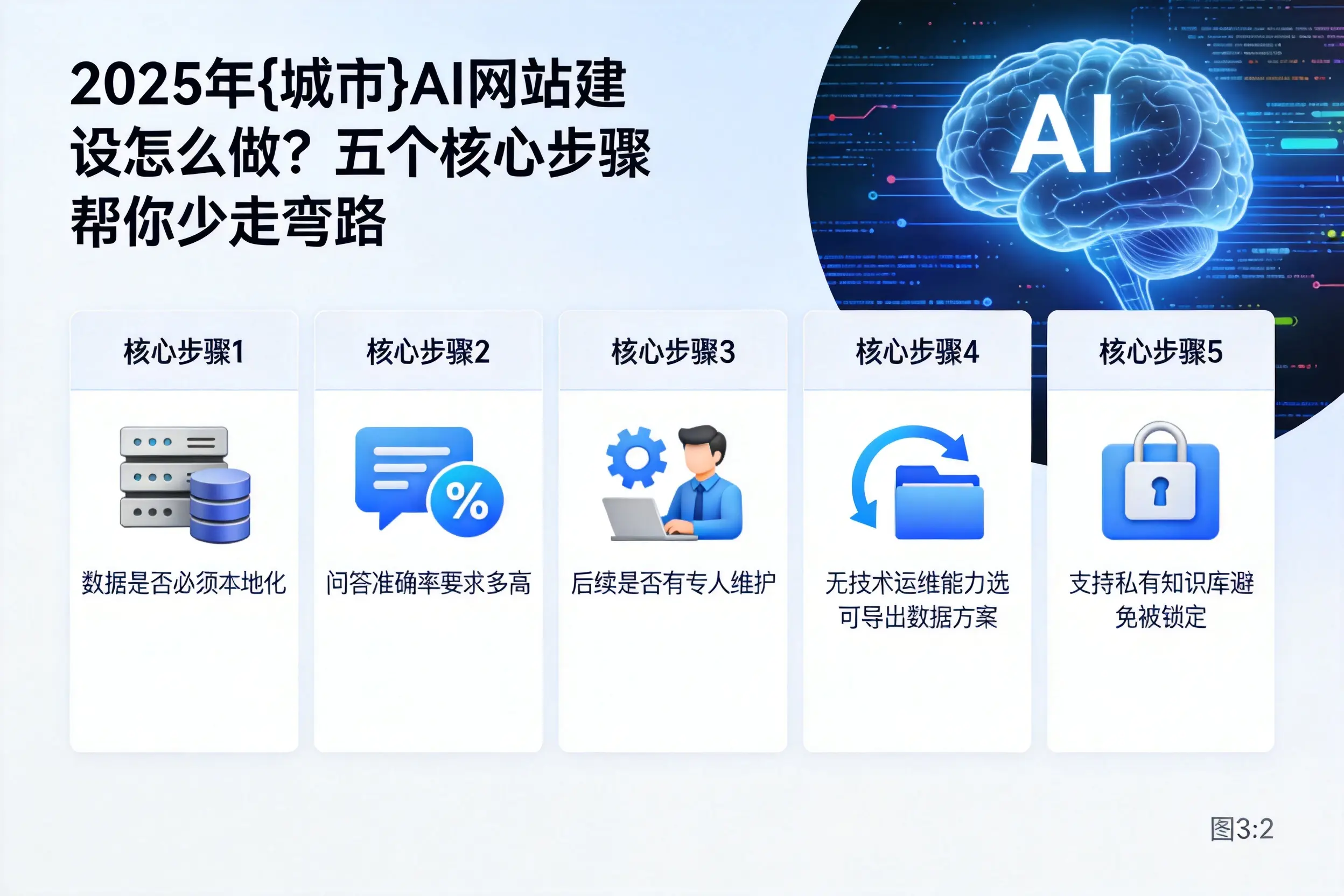 2025年萍乡AI网站建设怎么做？五个核心步骤帮你少走弯路