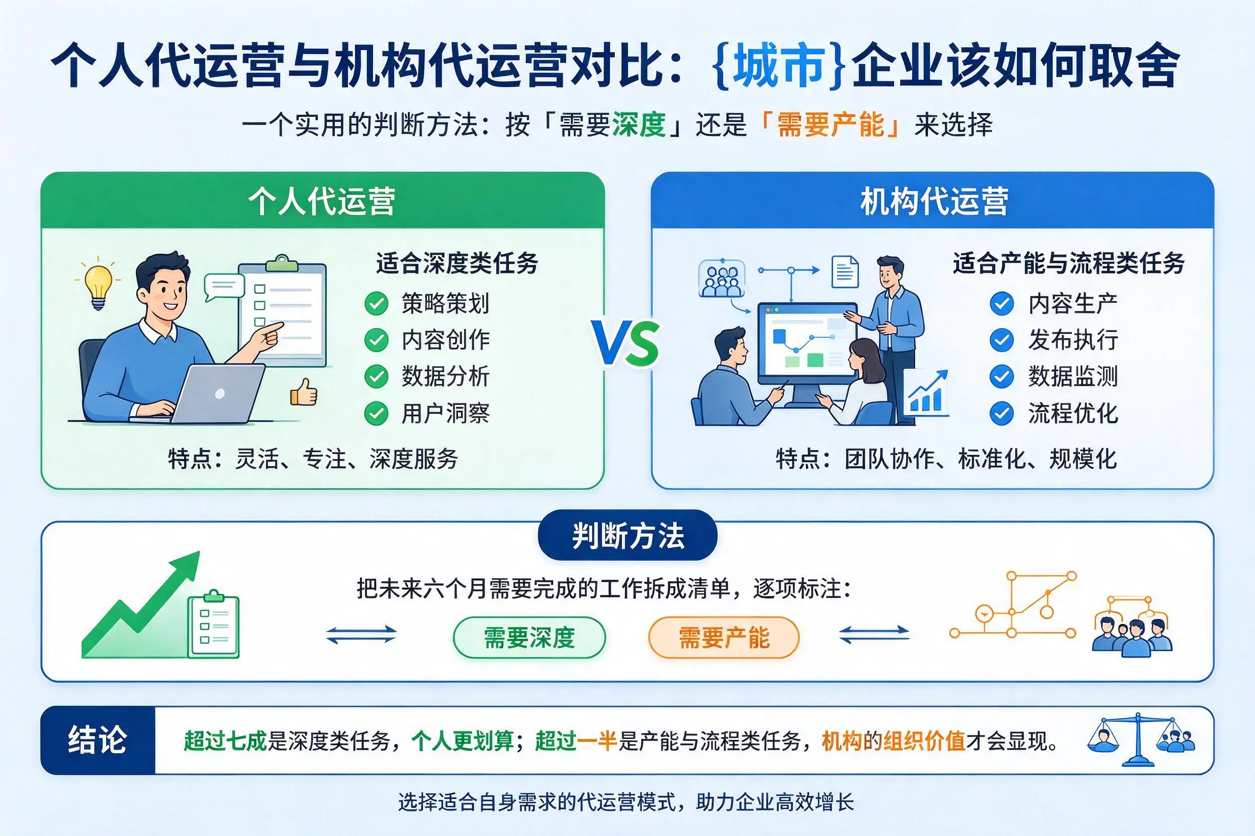 个人代运营与机构代运营对比:萍乡企业该如何取舍