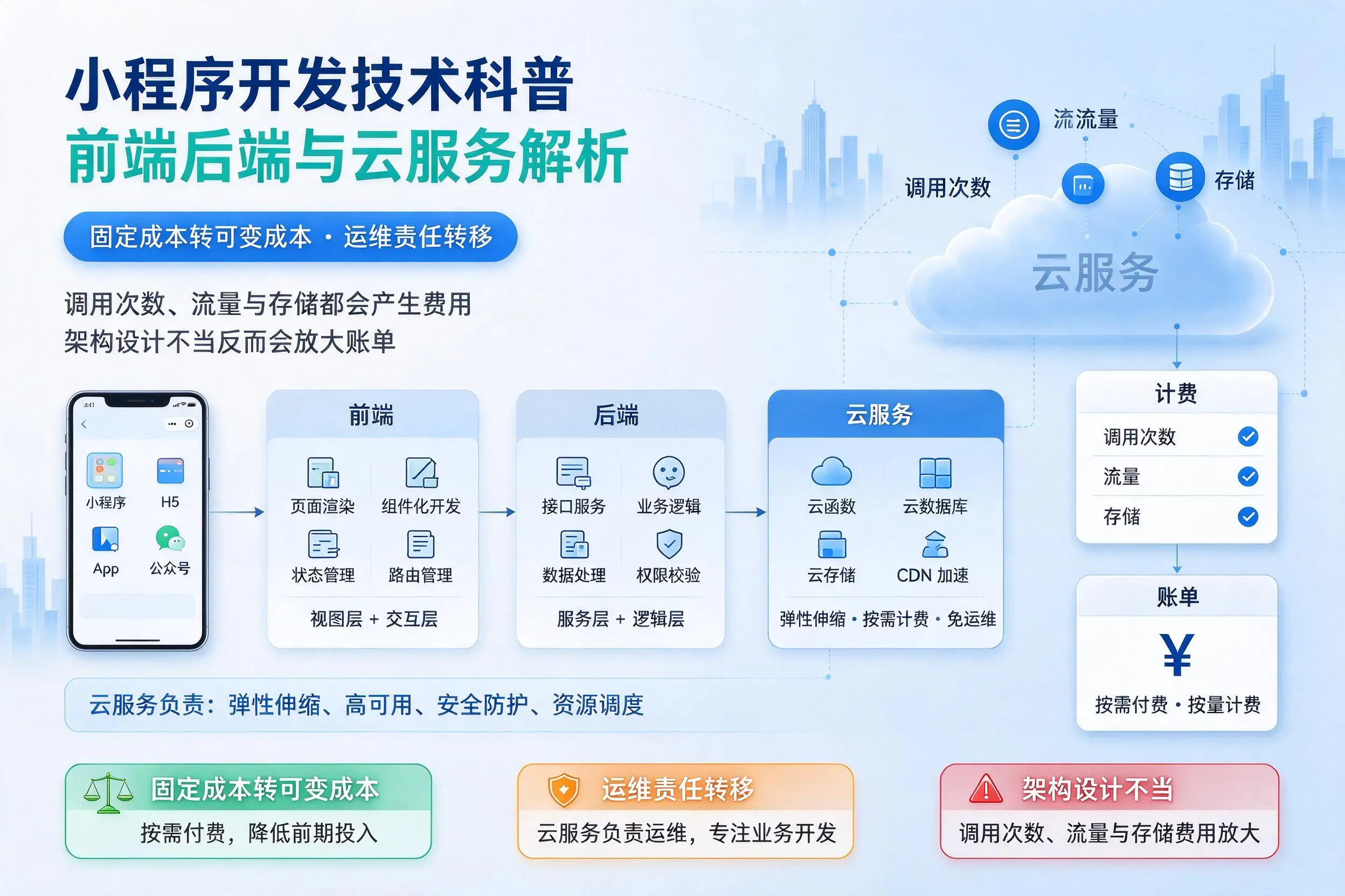 萍乡小程序开发技术科普：前端后端与云服务解析