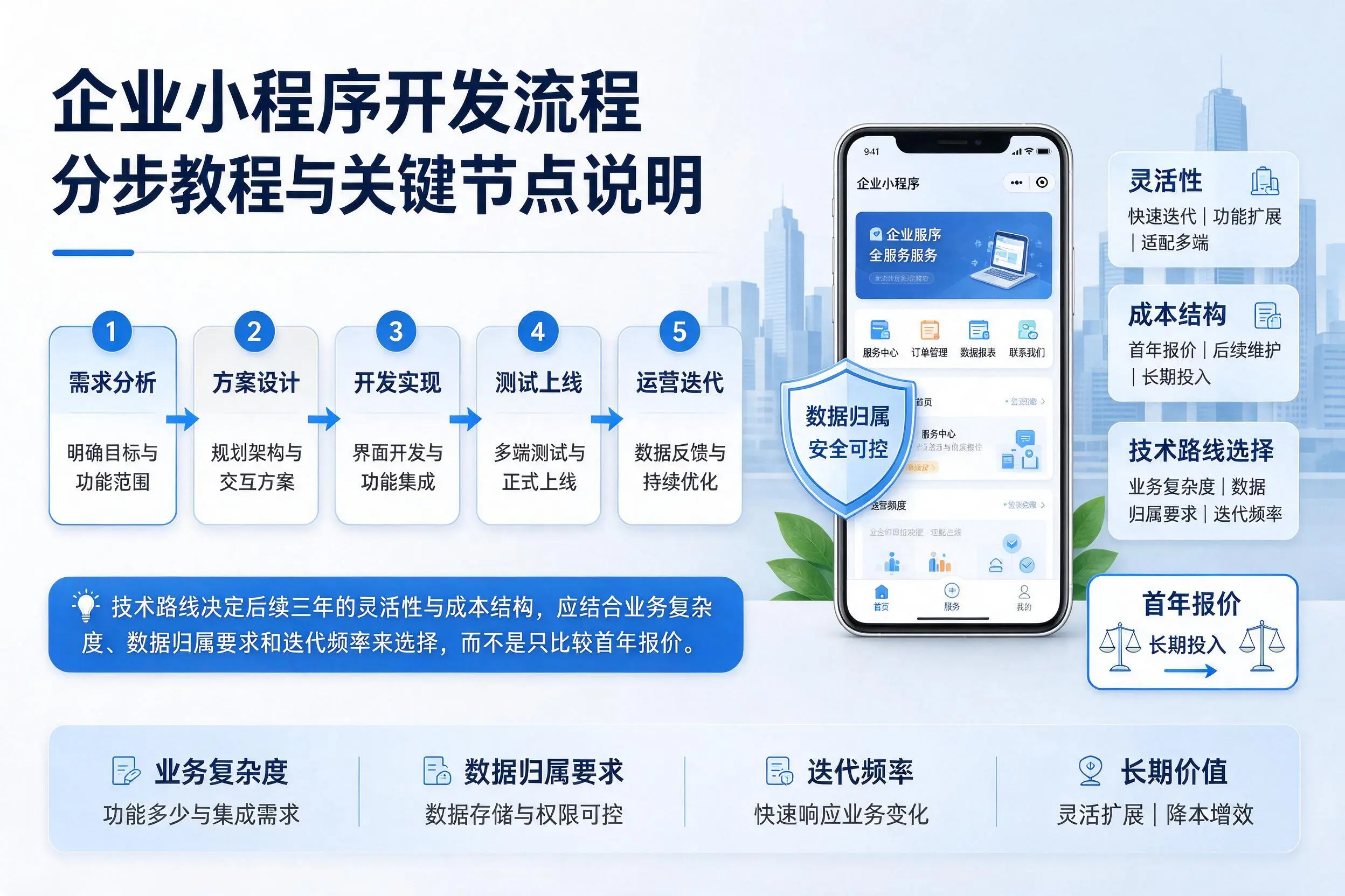 萍乡企业小程序开发流程分步教程与关键节点说明