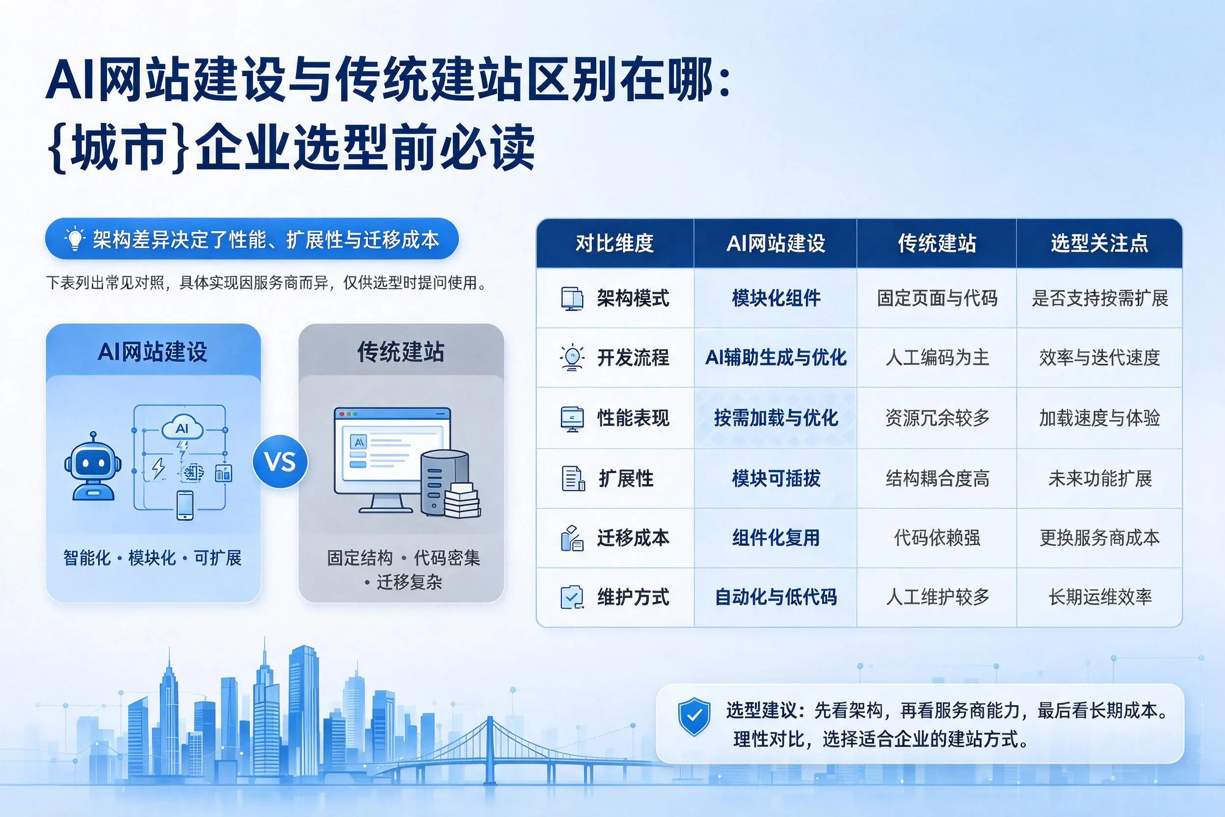 AI网站建设与传统建站区别在哪:萍乡企业选型前必读