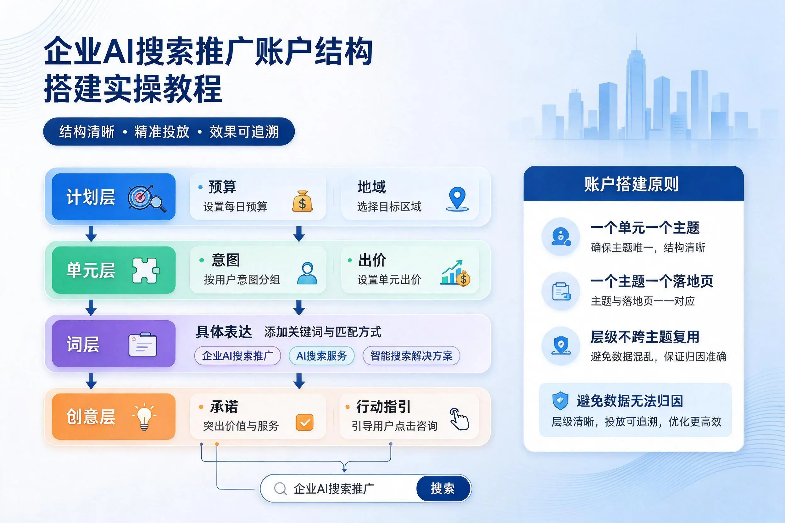 萍乡企业AI搜索推广账户结构搭建实操教程